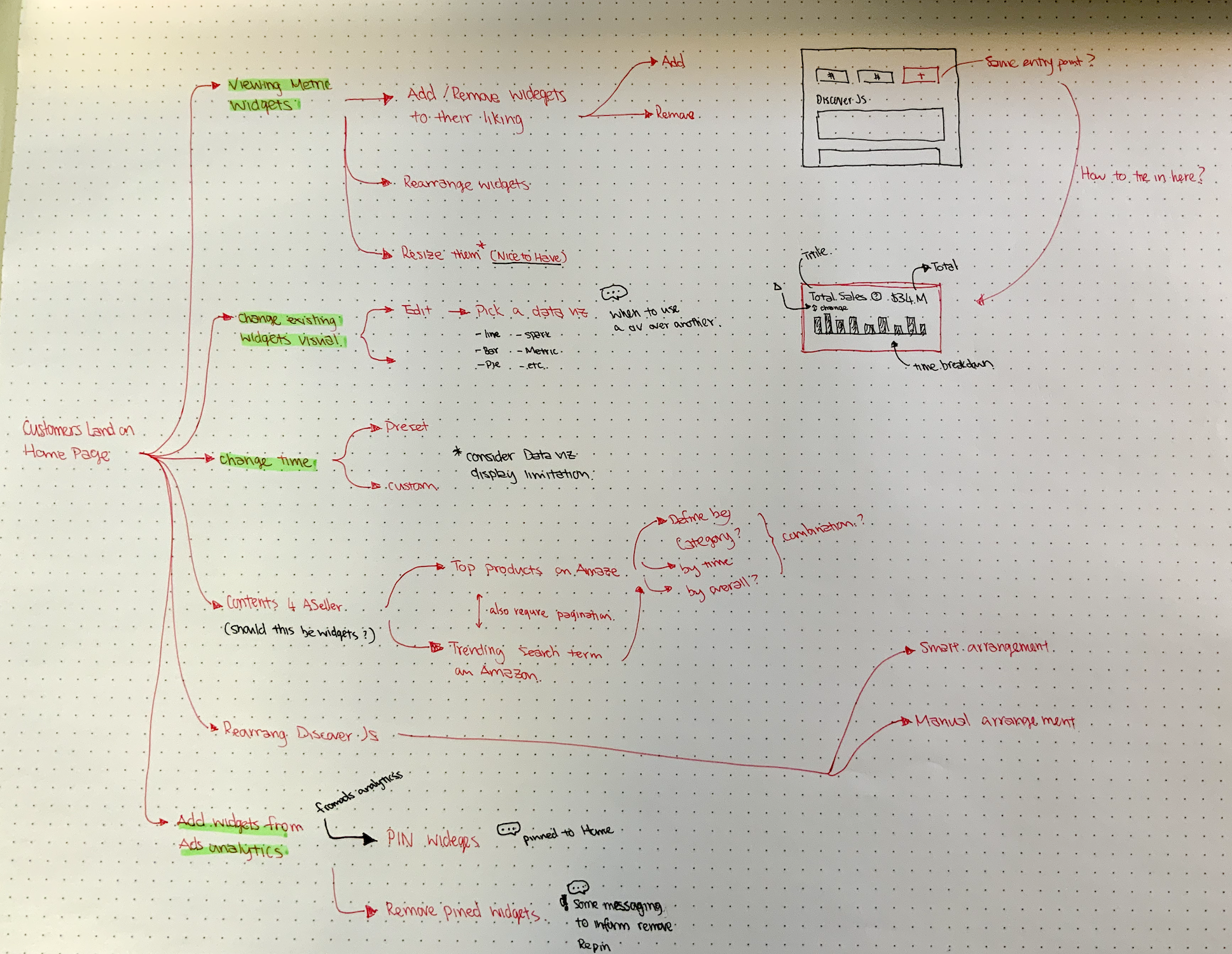 Workflow mapping for a user updating their dashboard settings.